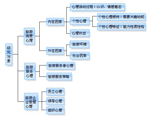谁能简述旅游心理学的研究方法及其各自的特点