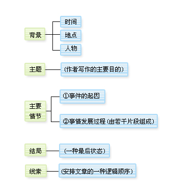 提纲格式