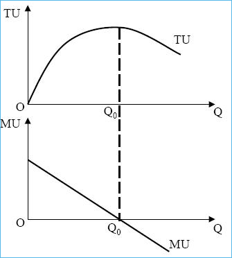 边际效用递减规律产生