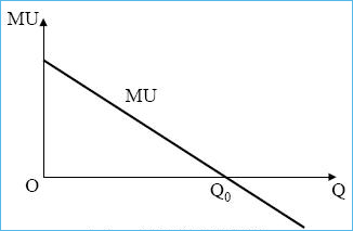 边际革命_边际收入递减规律