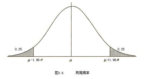 表a.1 正态分布表(中间概率值)