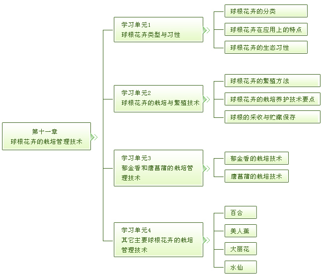 花卉学 西南大学网络与继续教育学院